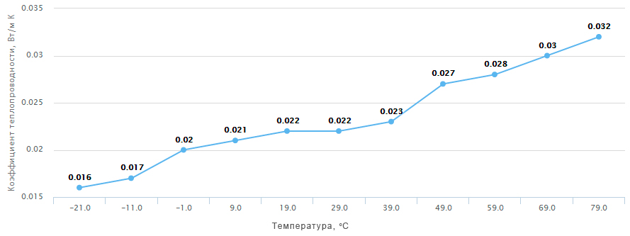 Зависимость коэффициента теплопроводности материала PIR плита от температуры