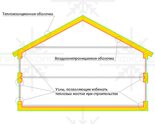 Принципиальная схема устройства теплоизоляционной оболочки здания